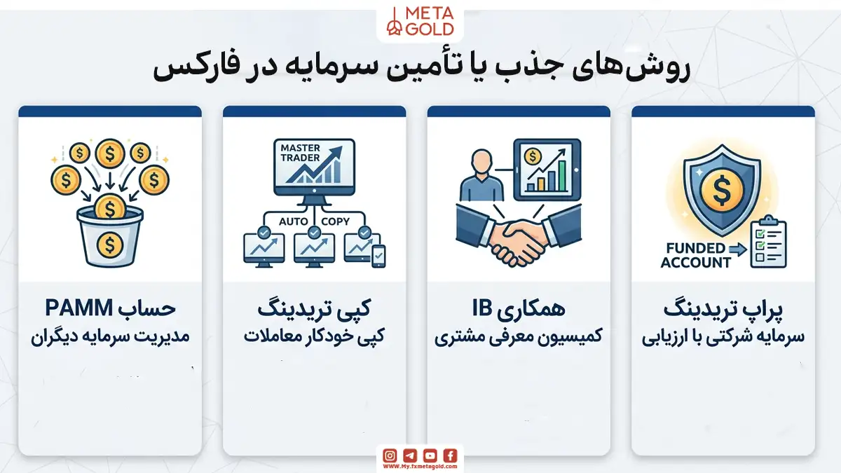 اینفوگرافیک روشهای جذب یا تأمین سرمایه در فارکس با لوگوی متاگلد؛ شامل چهار روش اصلی حساب PAMM، کپی تریدینگ، همکاری IB و پراپ تریدینگ همراه با توضیحات هر روش.