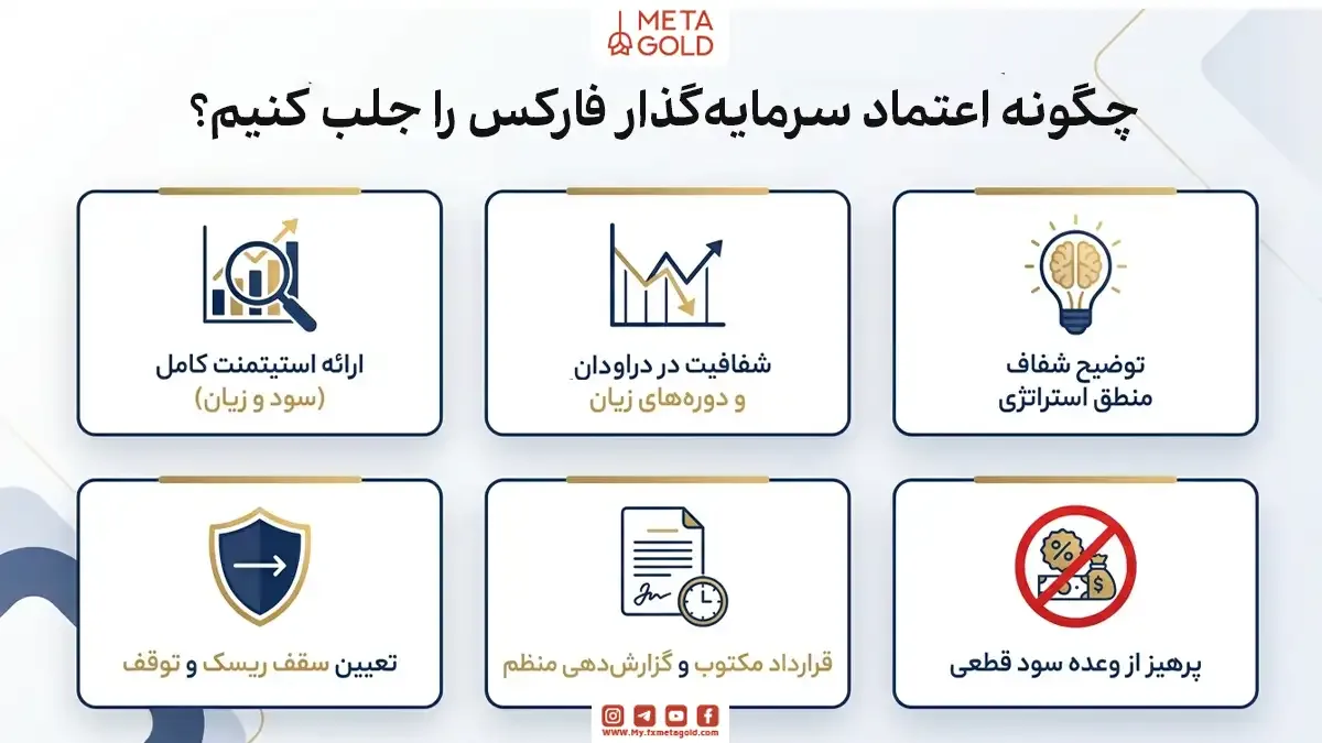 اینفوگرافیک روشهای جلب اعتماد سرمایهگذار فارکس در متاگلد؛ شامل ارائه استیتمنت کامل، شفافیت در دراودان، توضیح استراتژی، تعیین سقف ریسک، قرارداد مکتوب و پرهیز از وعده سود قطعی.