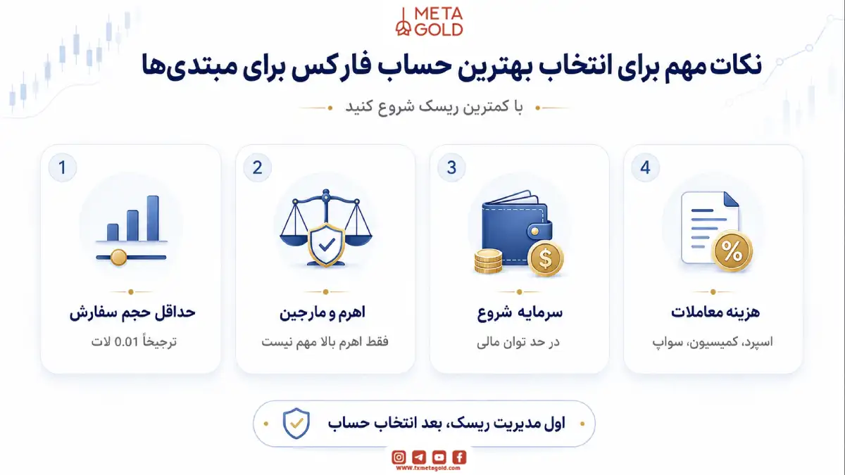 اینفوگرافیک نکات انتخاب بهترین حساب فارکس برای مبتدیان بر اساس حداقل حجم سفارش، اهرم و مارجین، سرمایه اولیه و هزینه معاملات