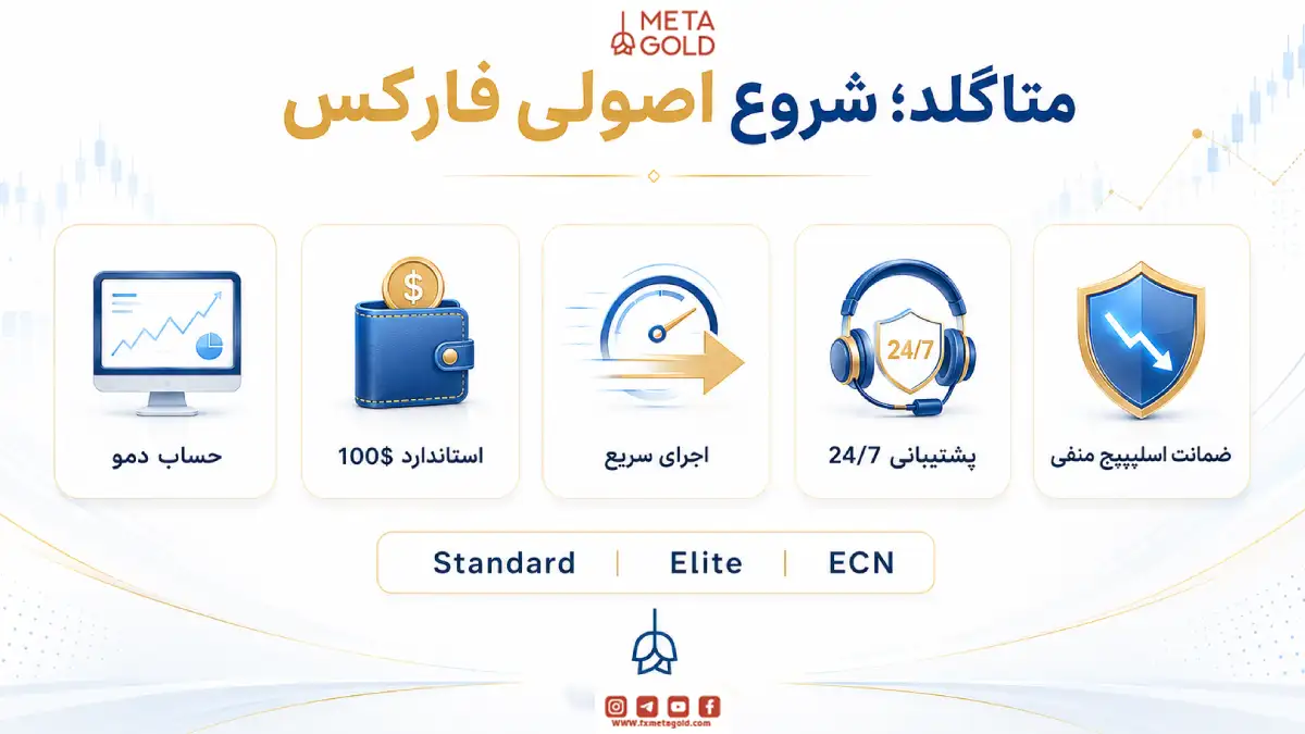 اینفوگرافیک امکانات متاگلد برای شروع اصولی فارکس شامل حساب دمو، حساب استاندارد ۱۰۰ دلاری، اجرای سریع، پشتیبانی ۲۴ ساعته و ضمانت اسلیپیج منفی