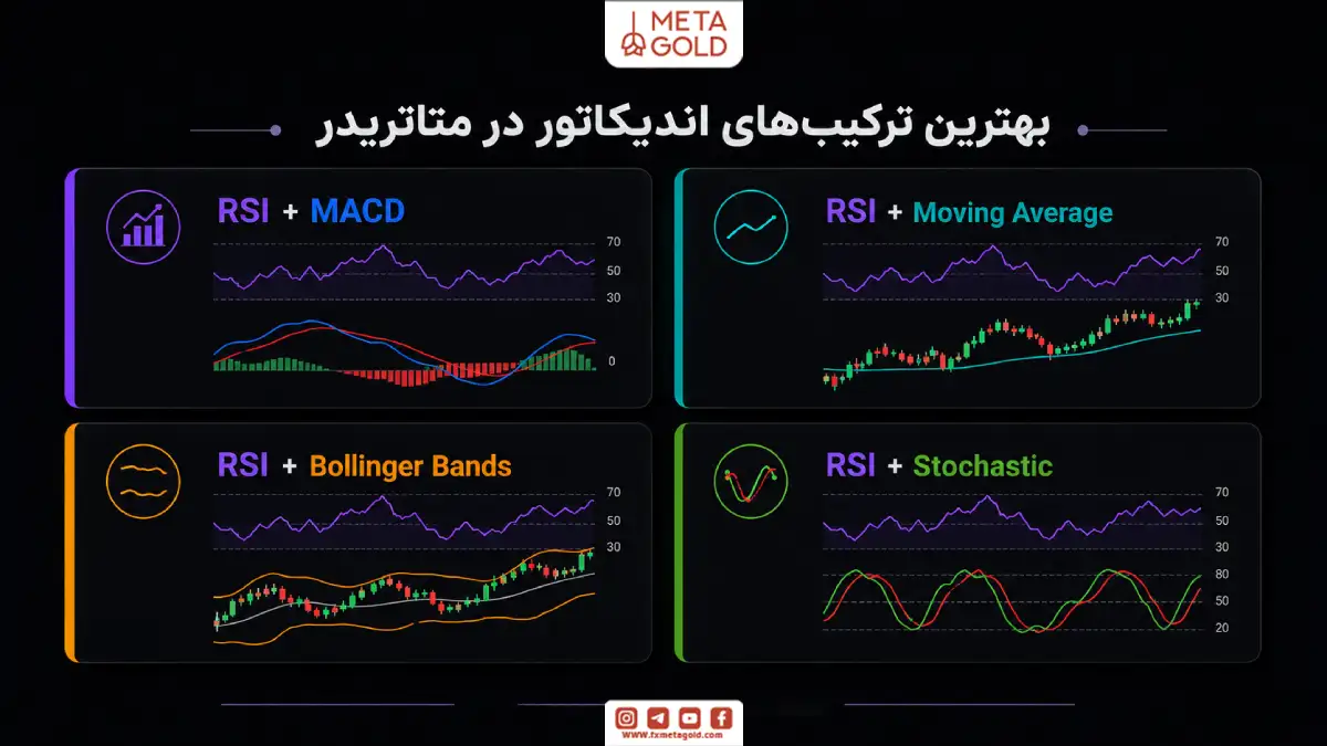 بهترین ترکیب‌های اندیکاتور در متاتریدر شامل ترکیب RSI با MACD، میانگین متحرک، بولینگر باند و استوکاستیک برای تحلیل دقیق‌تر بازار.