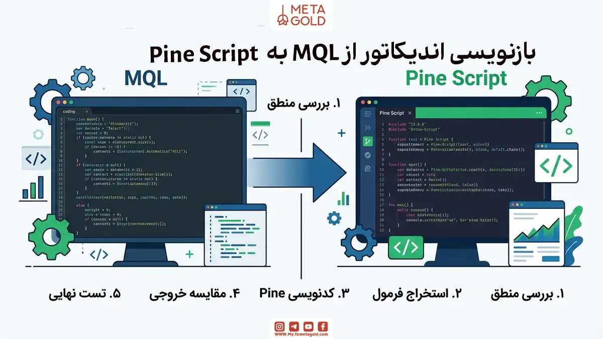 اینفوگرافیک مراحل بازنویسی اندیکاتور از Pine Script به MQL؛ شامل ۵ مرحله بررسی منطق، استخراج فرمول، کدنویسی Pine، مقایسه خروجی و تست نهایی به همراه نمایش کدهای برنامه نویسی پاین اسکریپت تریدینگ ویو و ام کیو ال متاتریدر روی دو مانیتور.