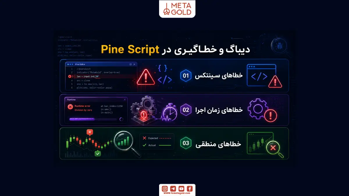 اینفوگرافیک دیباگ و خطایابی در Pine Script شامل خطاهای سینتکس، خطاهای زمان اجرا و خطاهای منطقی در ساخت اندیکاتور تریدینگ ویو.