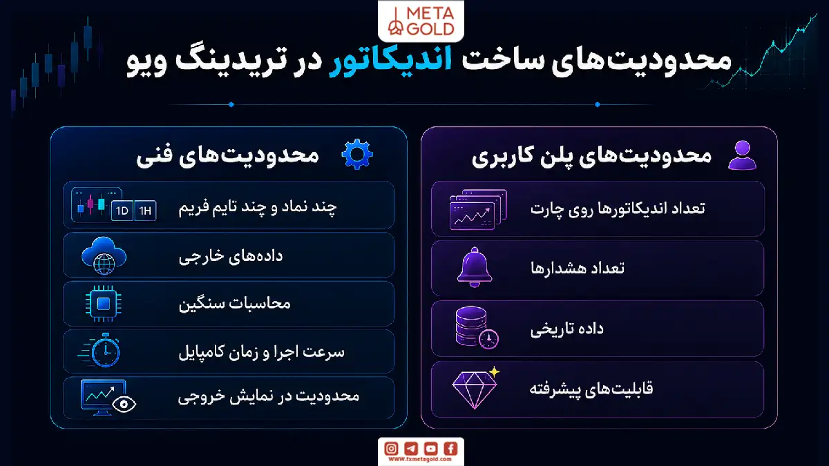 اینفوگرافیک محدودیت‌های ساخت اندیکاتور در تریدینگ ویو شامل محدودیت‌های فنی، چند نماد و تایم‌فریم، داده خارجی، محاسبات سنگین و محدودیت‌های پلن کاربری.