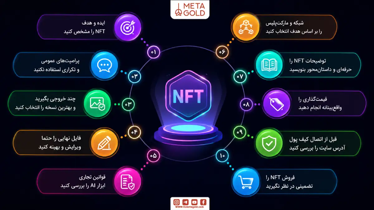 اینفوگرافیک نکات مهم برای ساخت NFT بهتر با هوش مصنوعی شامل انتخاب ایده، پرامپت اختصاصی، ویرایش فایل، انتخاب شبکه، قیمتگذاری و بررسی امنیت کیف پول.
