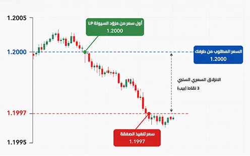 الانزلاق السعري الناتج عن تنفيذ الصفقة بسعر أفضل