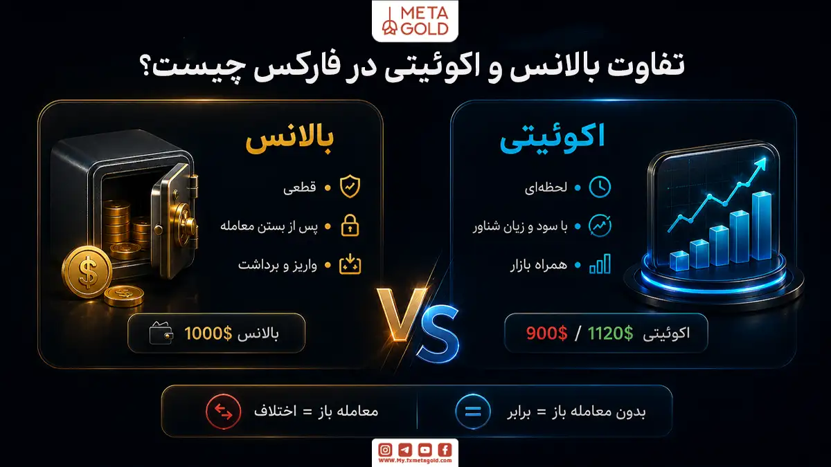 اینفوگرافیک آموزشی متاگلد با تیتر “تفاوت بالانس و اکوئیتی در فارکس چیست؟”؛ مقایسه دو بخش بالانس و اکوئیتی: بالانس به عنوان موجودی قطعی پس از بستن معامله و واریز یا برداشت، و اکوئیتی به عنوان مقدار لحظه‌ای همراه با سود و زیان شناور و تغییرات بازار. در تصویر مثال عددی بالانس 1000 دلار و اکوئیتی 900 یا 1120 دلار نمایش داده شده و توضیح می‌دهد بدون معامله باز بالانس و اکوئیتی برابر است اما با معامله باز اختلاف ایجاد می‌شود.
