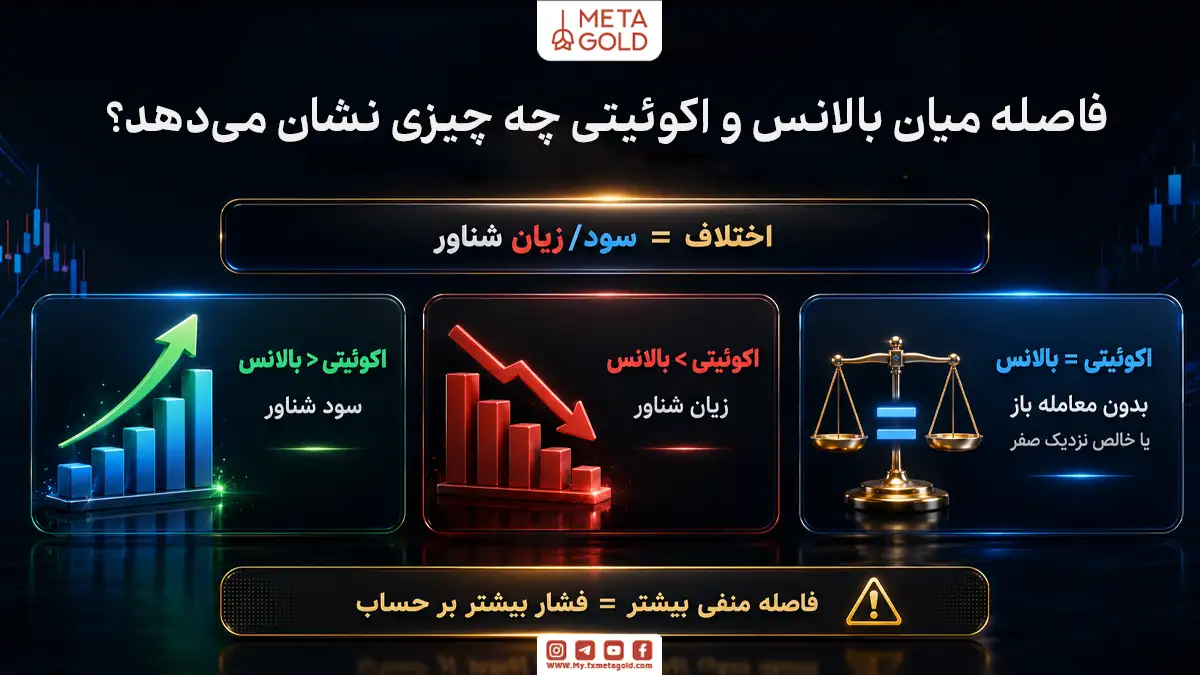 اینفوگرافیک آموزشی متاگلد با عنوان “فاصله میان بالانس و اکوئیتی چه چیزی نشان می‌دهد؟”؛ توضیح می‌دهد اختلاف بین بالانس و اکوئیتی برابر با سود یا زیان شناور است. در بخش های تصویری، حالت اکوئیتی بیشتر از بالانس به معنی سود شناور، اکوئیتی کمتر از بالانس به معنی زیان شناور، و برابر بودن اکوئیتی و بالانس در نبود معامله باز یا سود و زیان نزدیک صفر نمایش داده شده است. در پایین تصویر نیز هشدار داده شده که فاصله منفی بیشتر، فشار بیشتری بر حساب وارد می‌کند.