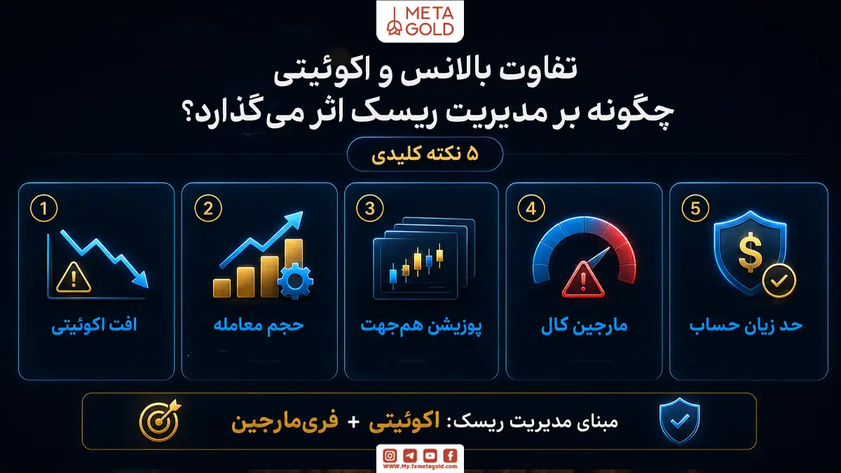 اینفوگرافیک آموزشی متاگلد با عنوان «تفاوت بالانس و اکوئیتی چگونه بر مدیریت ریسک اثر می گذارد؟» شامل ۵ نکته کلیدی برای معامله گران: ۱. پایش افت اکوئیتی، ۲. مدیریت حجم معامله، ۳. کنترل پوزیشن های هم جهت، ۴. توجه به خطر مارجین کال و ۵. تعیین حد زیان حساب. در بخش پایانی تصویر، مبنای صحیح مدیریت ریسک در فارکس شامل اکوئیتی و فری مارجین معرفی شده است.