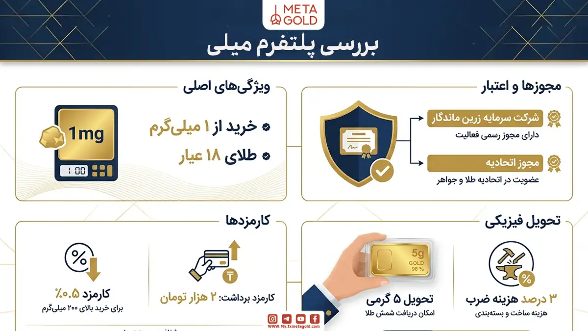 اینفوگرافیک بررسی پلتفرم میلی متاگلد با معرفی ویژگی‌های اصلی شامل خرید از ۱ میلی‌گرم طلای ۱۸ عیار، مجوز رسمی شرکت سرمایه زرین ماندگار و اتحادیه طلا و جواهر، کارمزد ۰.۵ درصد برای خرید بالای ۲۰۰ میلی‌گرم، کارمزد برداشت ۲۰ هزار تومان و امکان تحویل فیزیکی شمش ۵ گرمی با ۳ درصد هزینه ضرب و بسته‌بندی.