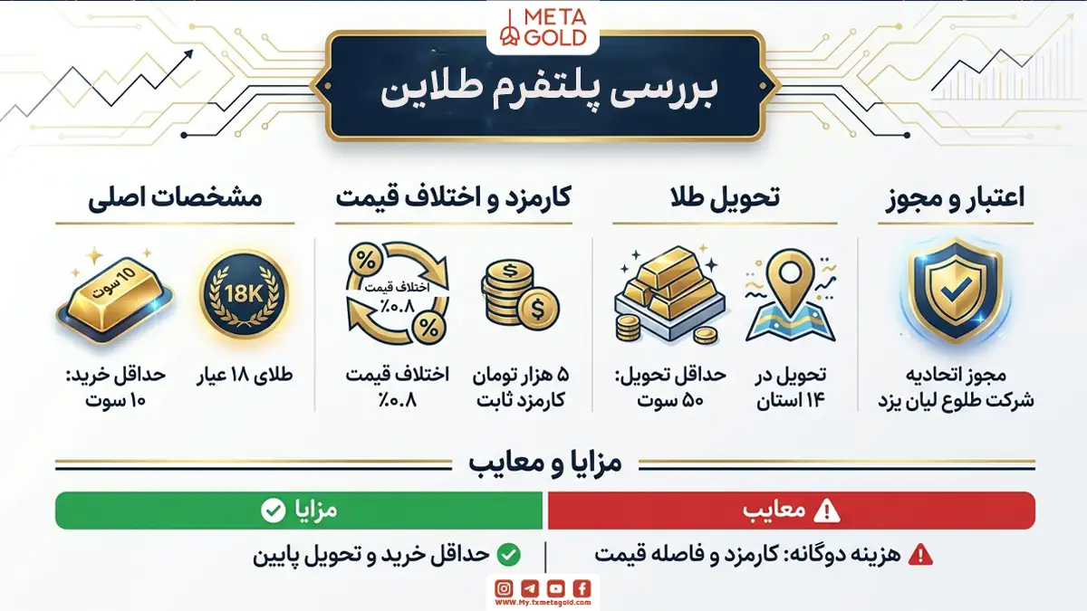 اینفوگرافیک بررسی پلتفرم طلاین با لوگوی متاگلد؛ شامل مجوز اتحادیه شرکت طلوع لیان یزد، خرید طلای ۱۸ عیار با حداقل ۱۰ سوت، کارمزد ثابت ۵ هزار تومان و اختلاف قیمت ۰.۸ درصد، تحویل طلا از ۵۰ سوت در ۱۴ استان، مزیت حداقل خرید پایین و عیب هزینه دوگانه کارمزد و فاصله قیمت.