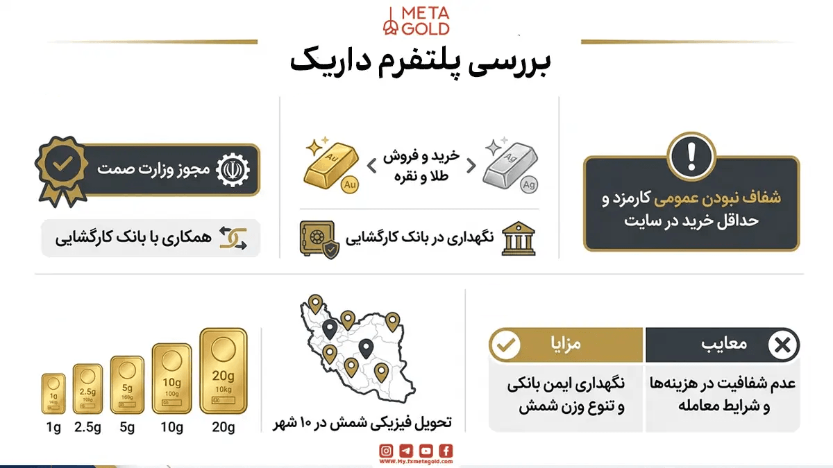 اینفوگرافیک بررسی پلتفرم داریک با لوگوی متاگلد؛ شامل مجوز وزارت صمت و همکاری با بانک کارگشایی، خرید و فروش طلا و نقره، نگهداری امن در بانک کارگشایی، تحویل فیزیکی شمش در ۱۰ شهر، هشدار درباره شفاف نبودن عمومی کارمزد و حداقل خرید در سایت، و مزایا و معایب این پلتفرم.