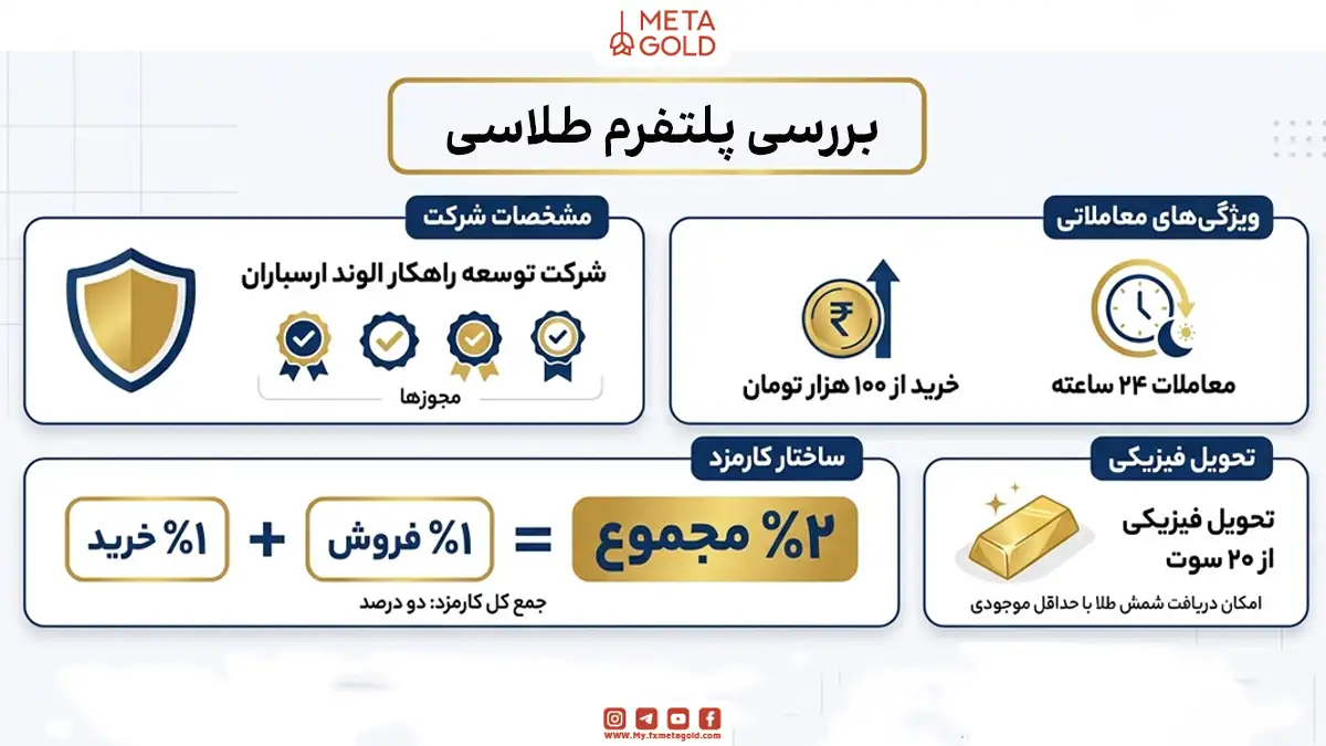 اینفوگرافیک بررسی پلتفرم طلاسی با لوگوی متاگلد؛ شامل اطلاعات شرکت توسعه راهکار الوند ارسباران و مجوزهای آن، ویژگی‌های معاملاتی مانند خرید از ۱۰۰ هزار تومان و معاملات ۲۴ ساعته، ساختار کارمزد مجموع ۲ درصد (۱ درصد خرید و ۱ درصد فروش)، و شرایط تحویل فیزیکی از ۲۰ سوت با امکان دریافت شمش طلا.