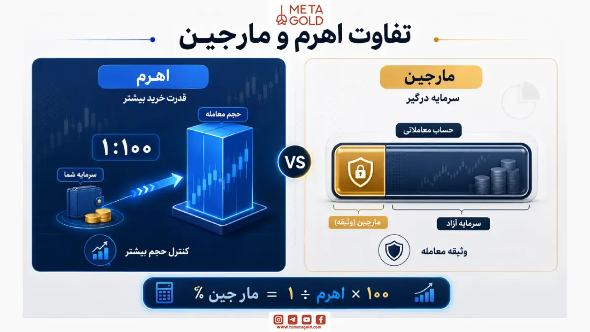 اینفوگرافیک تفاوت اهرم و مارجین در فارکس و نحوه تأثیر آنها بر قدرت خرید و سرمایه درگیر معاملهگر