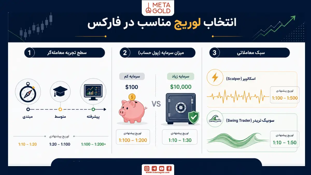 اینفوگرافیک انتخاب لوریج مناسب در فارکس بر اساس تجربه معاملهگر، میزان سرمایه و سبک معاملاتی اسکالپ یا سوئینگ
