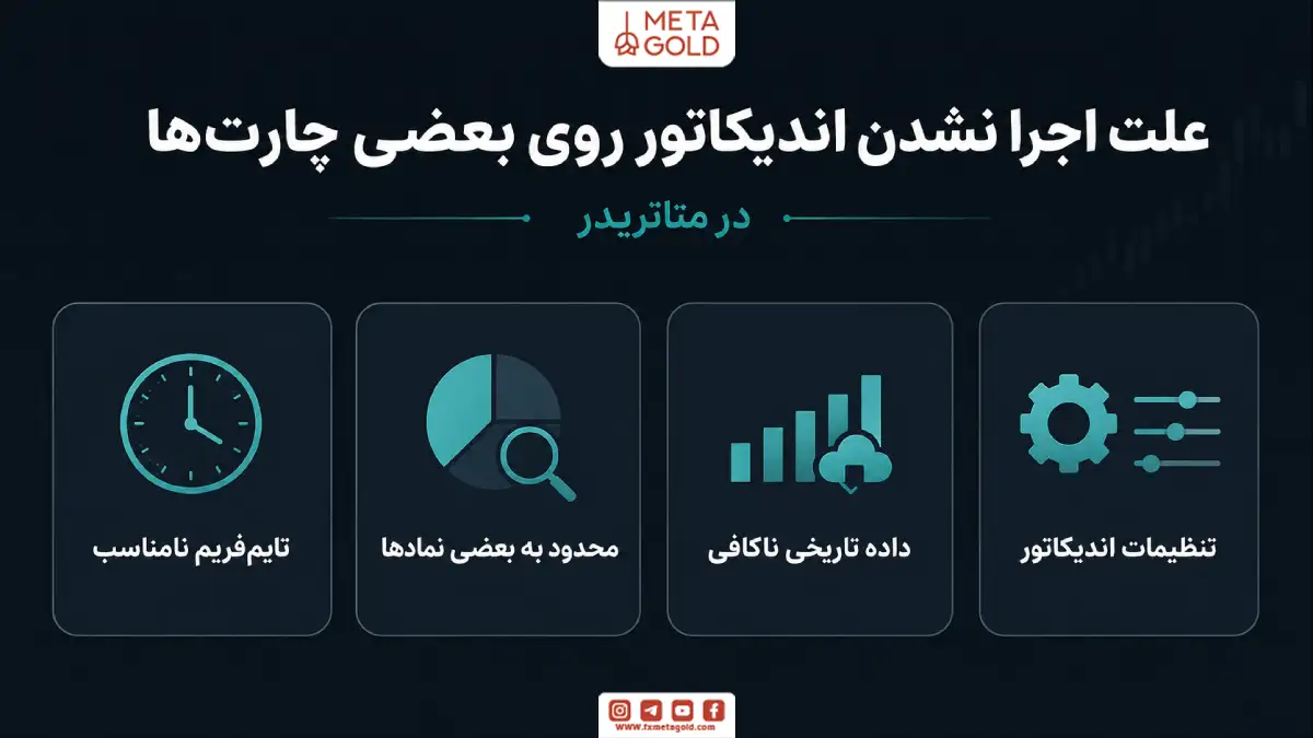 اینفوگرافیک دلایل اجرا نشدن اندیکاتور روی بعضی چارت‌ها در متاتریدر شامل تایم‌فریم نامناسب، محدودیت نماد، داده تاریخی ناکافی و تنظیمات اندیکاتور.
