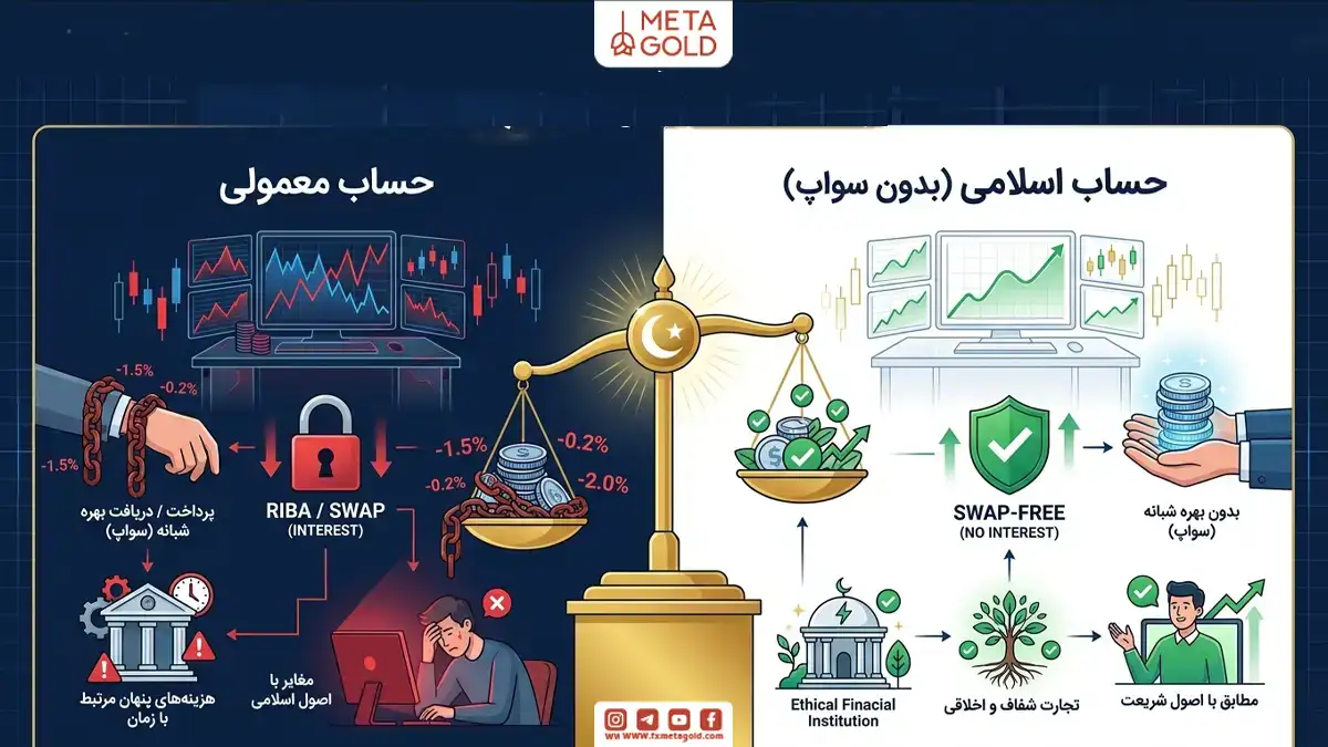 اینفوگرافیک مقایسه حساب معمولی و حساب اسلامی فارکس؛ نمایش مفهوم ربا و سواپ در حسابهای معمولی در مقابل تجارت شفاف و بدون بهره شبانه در حساب اسلامی.