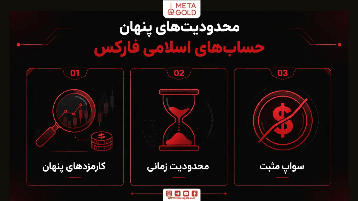 اینفوگرافیک محدودیتهای پنهان حساب اسلامی فارکس شامل کارمزدهای جایگزین، محدودیت زمانی نگهداری معامله و حذف سواپ مثبت.