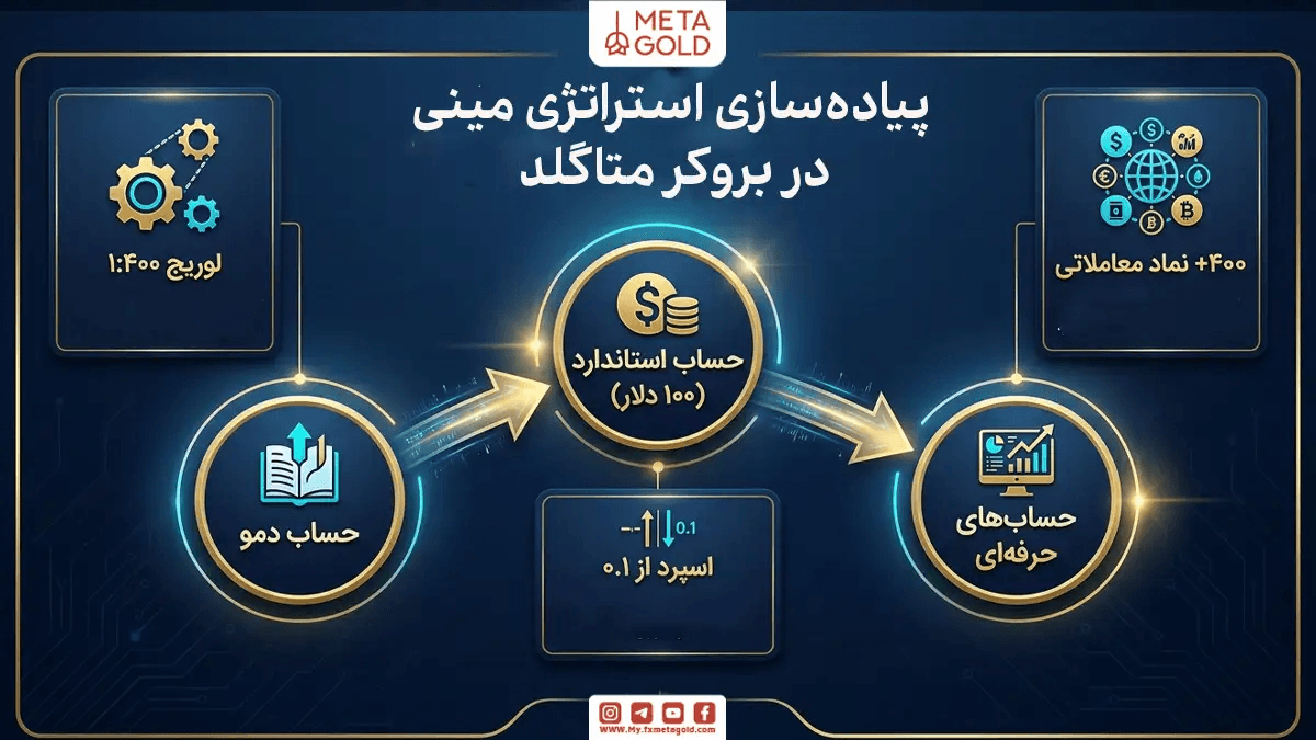 اینفوگرافیک پیاده‌سازی استراتژی مینی در بروکر متاگلد با نمایش حساب دمو، حساب استاندارد ۱۰۰ دلاری و حساب‌های حرفه‌ای، همراه با لوریج ۱:۴۰۰، بیش از ۴۰۰ نماد معاملاتی و اسپرد از ۰.۱.