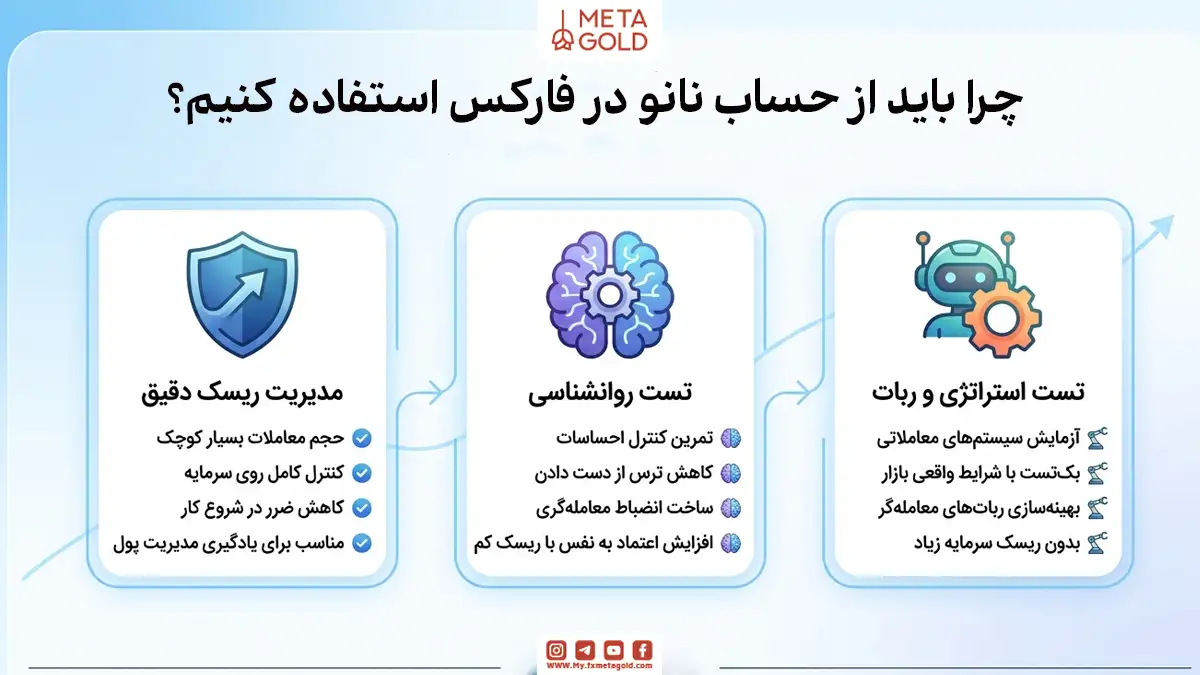 اینفوگرافیک Meta Gold درباره مزایای حساب نانو در فارکس، شامل مدیریت ریسک دقیق، تست روانشناسی معاملهگر و آزمایش استراتژی و ربات با سرمایه کم.