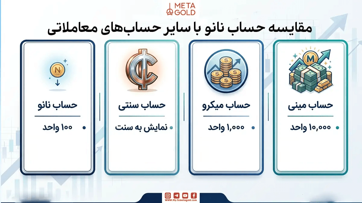 اینفوگرافیک Meta Gold برای مقایسه حسابهای نانو، سنتی، میکرو و مینی فارکس؛ شامل ۱۰۰، نمایش سنتی، ۱,۰۰۰ و ۱۰,۰۰۰ واحد و توضیح ریسک و مناسببودن هر حساب برای معاملهگران مختلف.