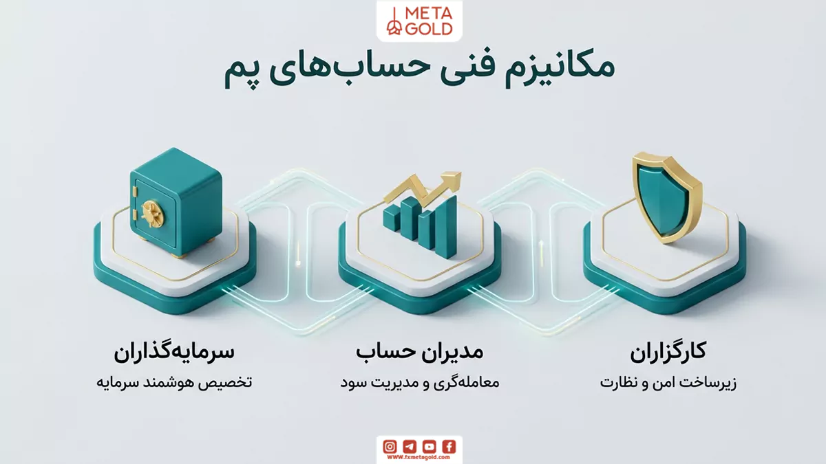 نمایش گرافیکی مکانیزم فنی حساب‌های پم شامل سه رکن اصلی: سرمایه‌گذاران (تخصیص سرمایه)، مدیران حساب (معامله‌گری) و کارگزاران (زیرساخت و نظارت).