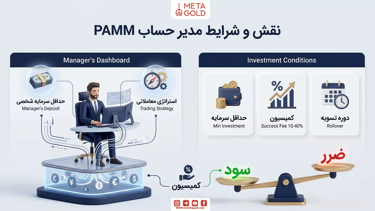 اینفوگرافیک «نقش و شرایط مدیر حساب PAMM» شامل داشبورد مدیریتی، شرایط سرمایه‌گذاری (حداقل سرمایه، کمیسیون، دوره تسویه) و نحوه محاسبه سود و ضرر.