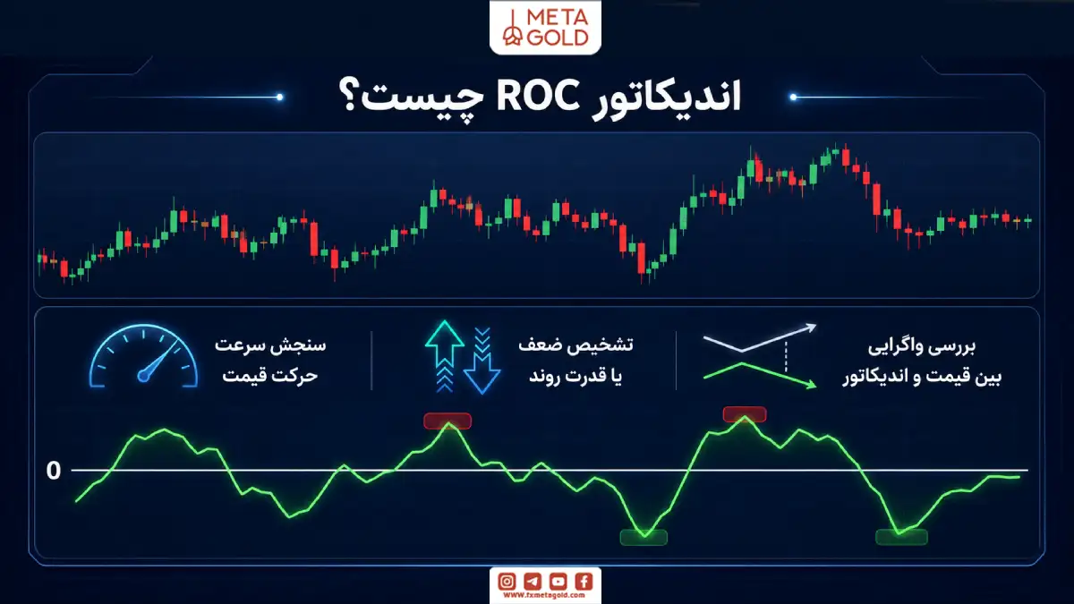 اینفوگرافیک اندیکاتور ROC و کاربردهای آن شامل سنجش سرعت حرکت قیمت، تشخیص قدرت روند و بررسی واگرایی قیمت با اندیکاتور.