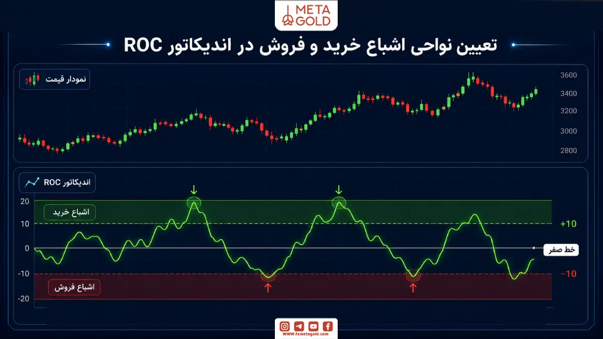 آموزش نواحی اشباع خرید و فروش در اندیکاتور ROC برای تشخیص محدوده‌های افراطی قیمت در بازارهای پرنوسان و رنج.