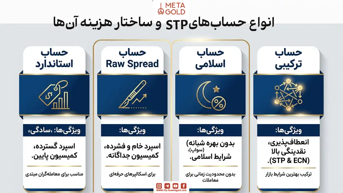اینفوگرافیک مقایسه انواع حساب‌های STP در بروکر متاگلد؛ شامل حساب استاندارد، Raw Spread، اسلامی و ترکیبی (STP و ECN) همراه با بررسی ویژگی‌ها و ساختار هزینه برای انتخاب بهترین حساب معاملاتی