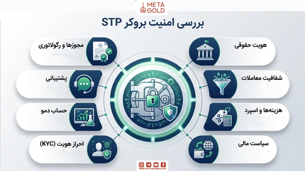 اینفوگرافیک Meta Gold برای بررسی امنیت بروکر STP با هشت معیار شامل مجوز و رگولاتوری، پشتیبانی، حساب دمو، احراز هویت، هویت حقوقی، شفافیت معاملات، هزینه ها و اسپرد و سیاست مالی.
