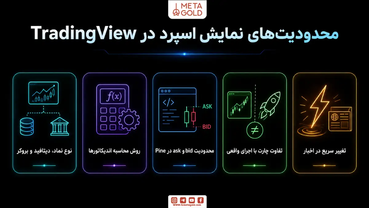اینفوگرافیک محدودیتهای نمایش اسپرد در تریدینگ ویو شامل تفاوت دیتافید و بروکر، روش محاسبه اندیکاتور، محدودیت Bid و Ask در Pine Script و تغییرات سریع هنگام اخبار.