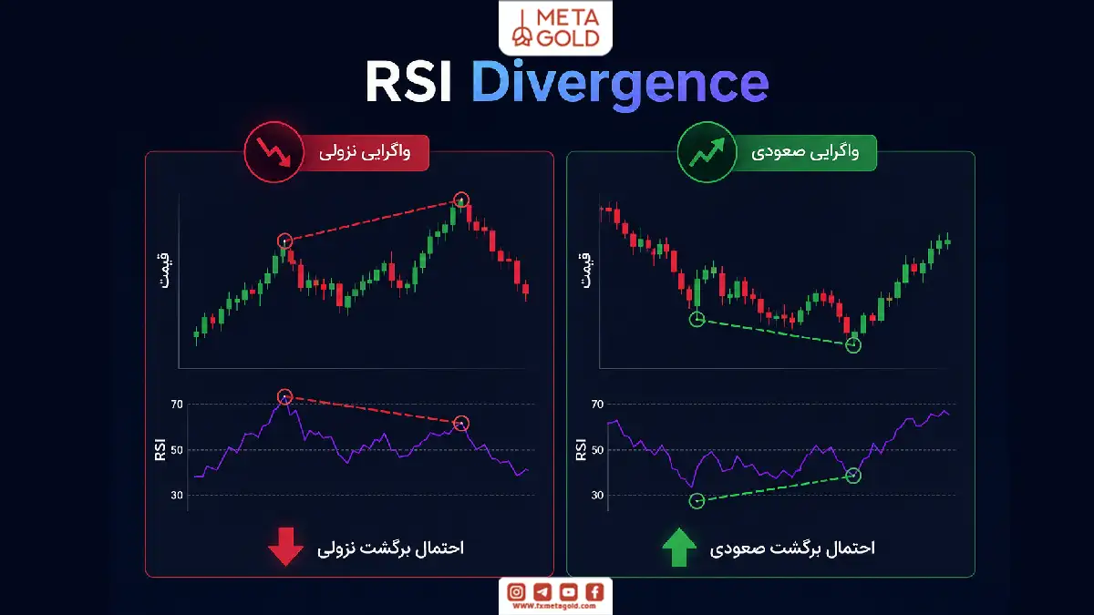 اینفوگرافیک RSI Divergence با نمایش واگرایی صعودی و نزولی بین قیمت و RSI برای شناسایی احتمال برگشت روند در تحلیل تکنیکال.
