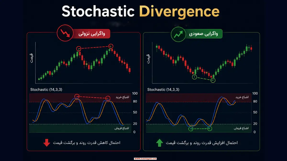 اینفوگرافیک Stochastic Divergence با نمایش واگرایی صعودی و نزولی بین قیمت و اندیکاتور استوکاستیک برای بررسی احتمال برگشت قیمت.