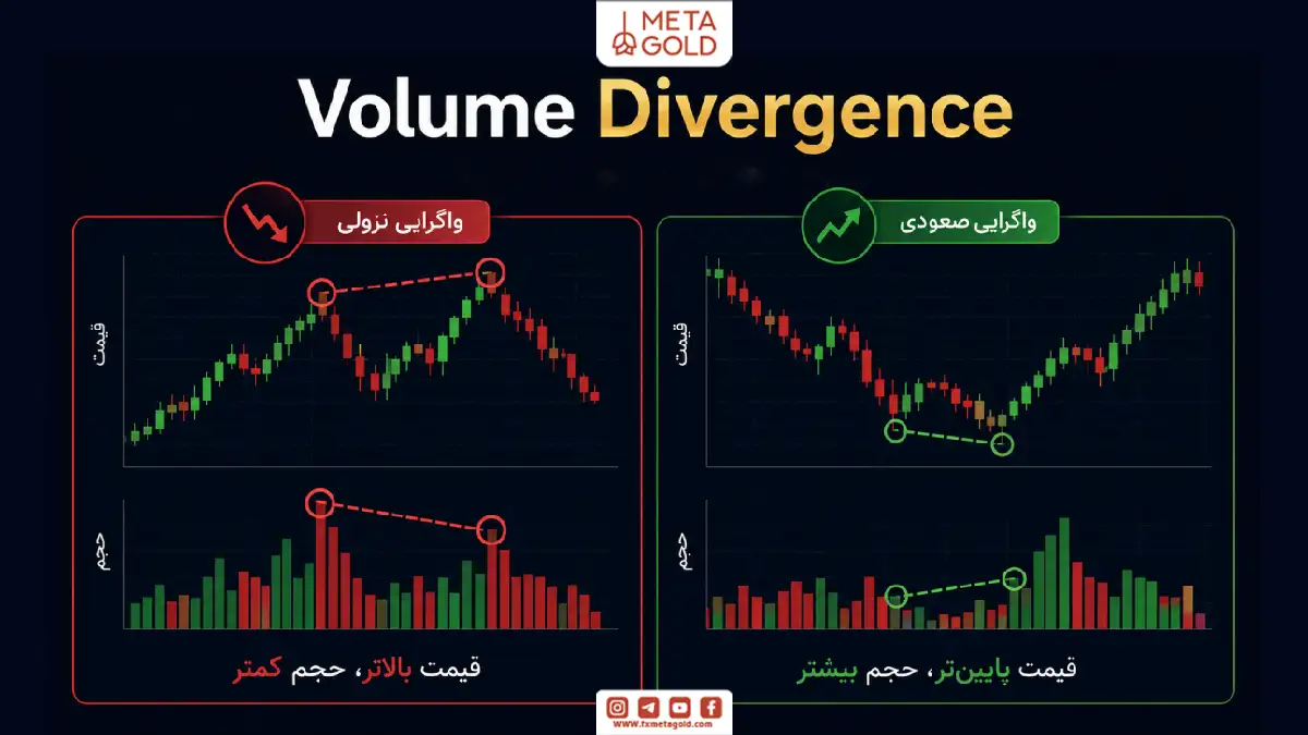 اینفوگرافیک Volume Divergence با نمایش واگرایی صعودی و نزولی بین قیمت و حجم معاملات برای تشخیص ضعف روند و احتمال برگشت بازار.