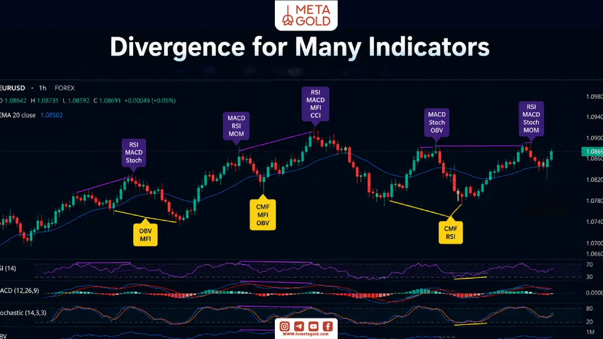 نمایش اندیکاتور Divergence for Many Indicators در تریدینگ ویو برای شناسایی واگرایی در RSI، MACD، Stochastic، OBV، MFI و CMF.