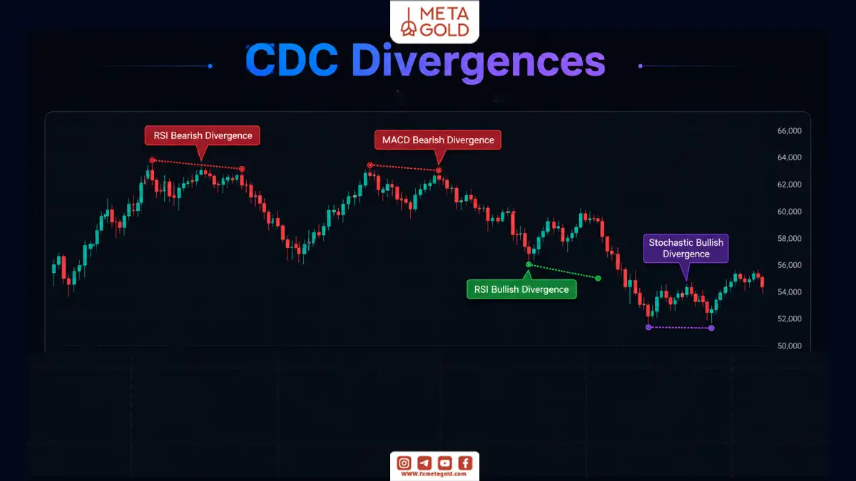 آموزش CDC Divergences در تریدینگ ویو با نمایش واگراییهای RSI، MACD و Stochastic روی چارت قیمت.