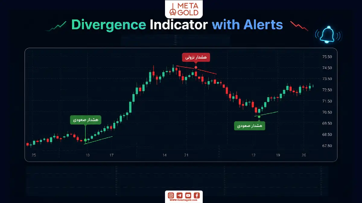 نمایش اندیکاتور Divergence Indicator with Alerts در تریدینگ ویو با هشدارهای واگرایی صعودی و نزولی روی نمودار قیمت.