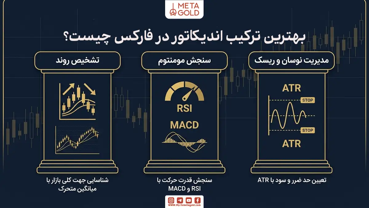 اینفوگرافیک بهترین ترکیب اندیکاتورهای فارکس شامل تشخیص روند با میانگین متحرک، سنجش مومنتوم با MACD و RSI و مدیریت ریسک با ATR؛ راهنمای استراتژی معاملاتی META GOLD