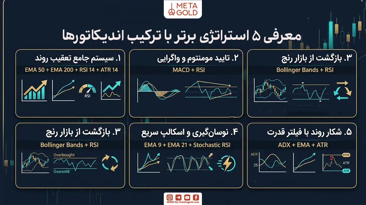 اینفوگرافیک آموزشی ۵ استراتژی برتر فارکس با ترکیب اندیکاتورها؛ شامل معرفی سیستم‌های تعقیب روند، مومنتوم، بازگشت از بازار رنج و اسکالپینگ توسط META GOLD