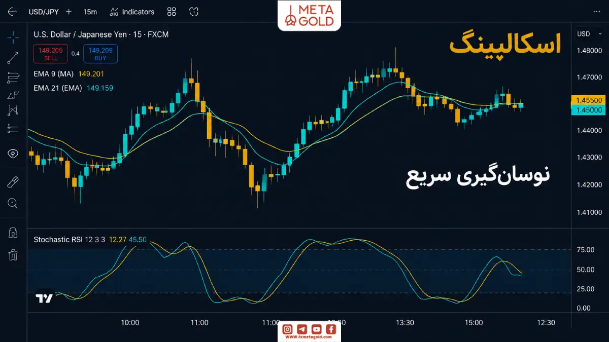 ترکیب EMA 9، EMA 21 و Stochastic RSI برای استراتژی اسکالپینگ و نوسان‌گیری سریع در فارکس.