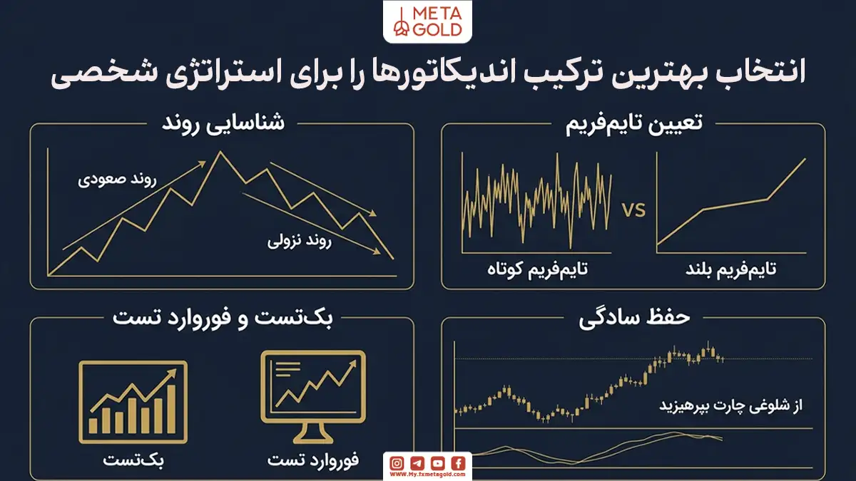 اینفوگرافیک آموزشی چهار رکن اصلی برای طراحی استراتژی معاملاتی شخصی در فارکس؛ شامل شناسایی روند، انتخاب تایم‌فریم، تست استراتژی و حفظ سادگی چارت از META GOLD