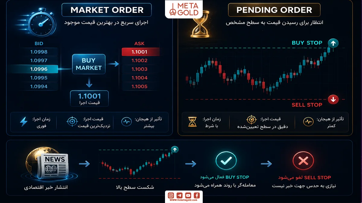 تفاوت سفارش فوری (Market Order) و سفارش معلق (Pending Order)