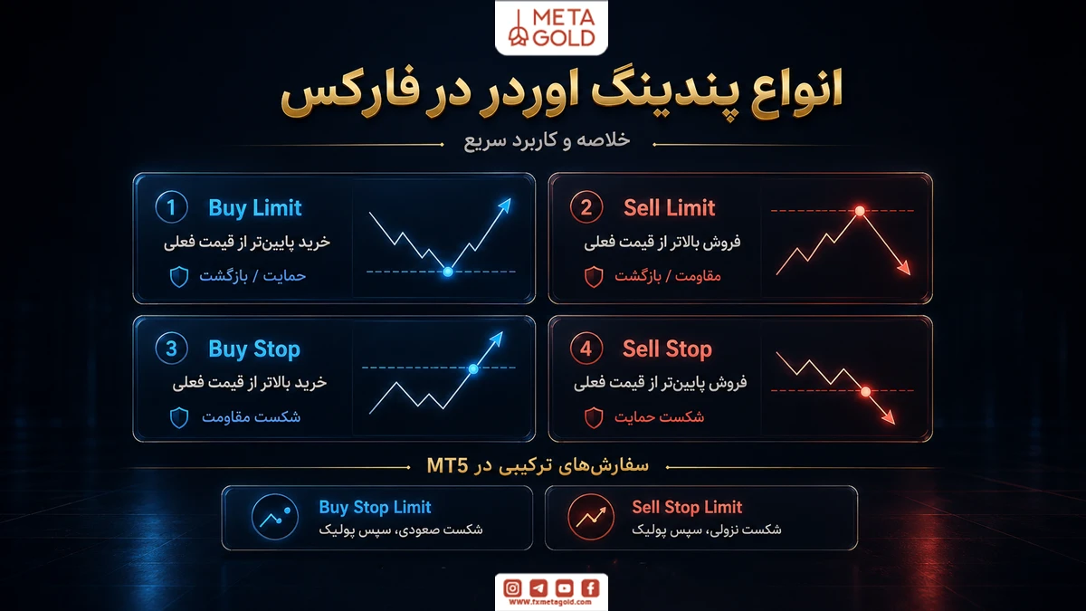 انواع پندینگ اردر در فارکس چیست؟