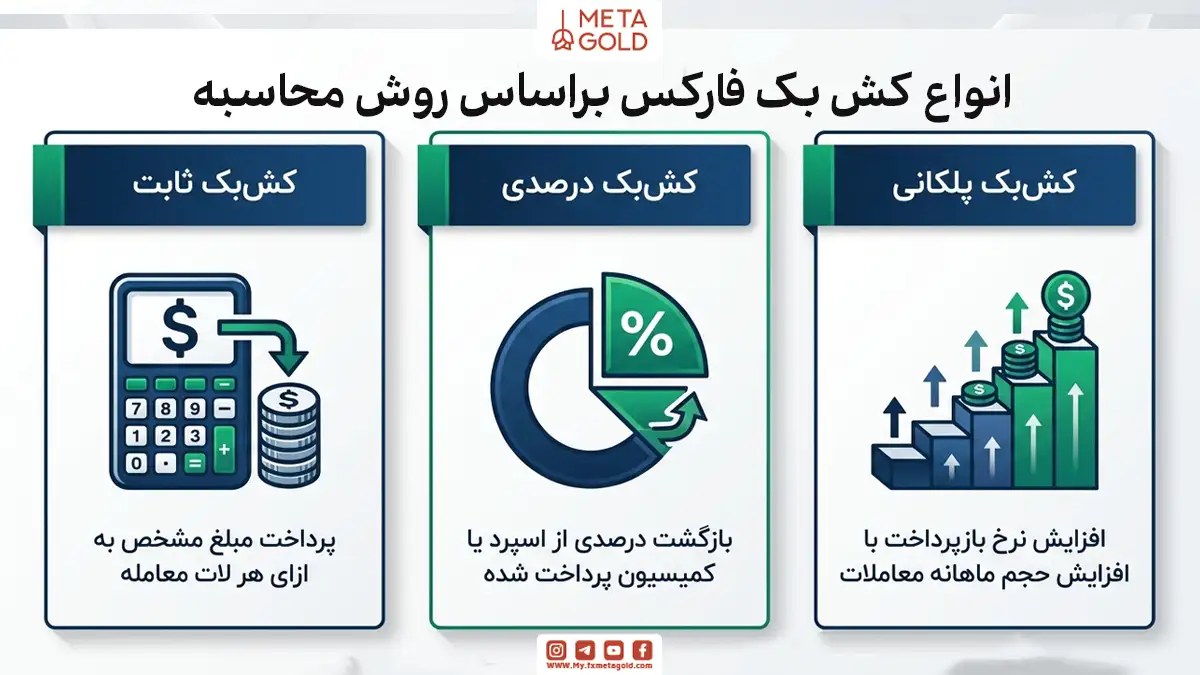 اینفوگرافیک انواع کش بک فارکس بر اساس روش محاسبه در متاگلد؛ شامل کش بک ثابت به ازای هر لات، کش بک درصدی از اسپرد و کمیسیون، و کش بک پلکانی متناسب با حجم معاملات ماهانه.