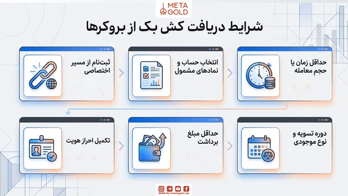 اینفوگرافیک ۶ شرط دریافت کش بک از بروکرها در متاگلد؛ ثبت نام اختصاصی، انتخاب حساب و نماد مشمول، حداقل زمان و حجم معامله، احراز هویت، حداقل مبلغ برداشت و دوره تسویه.