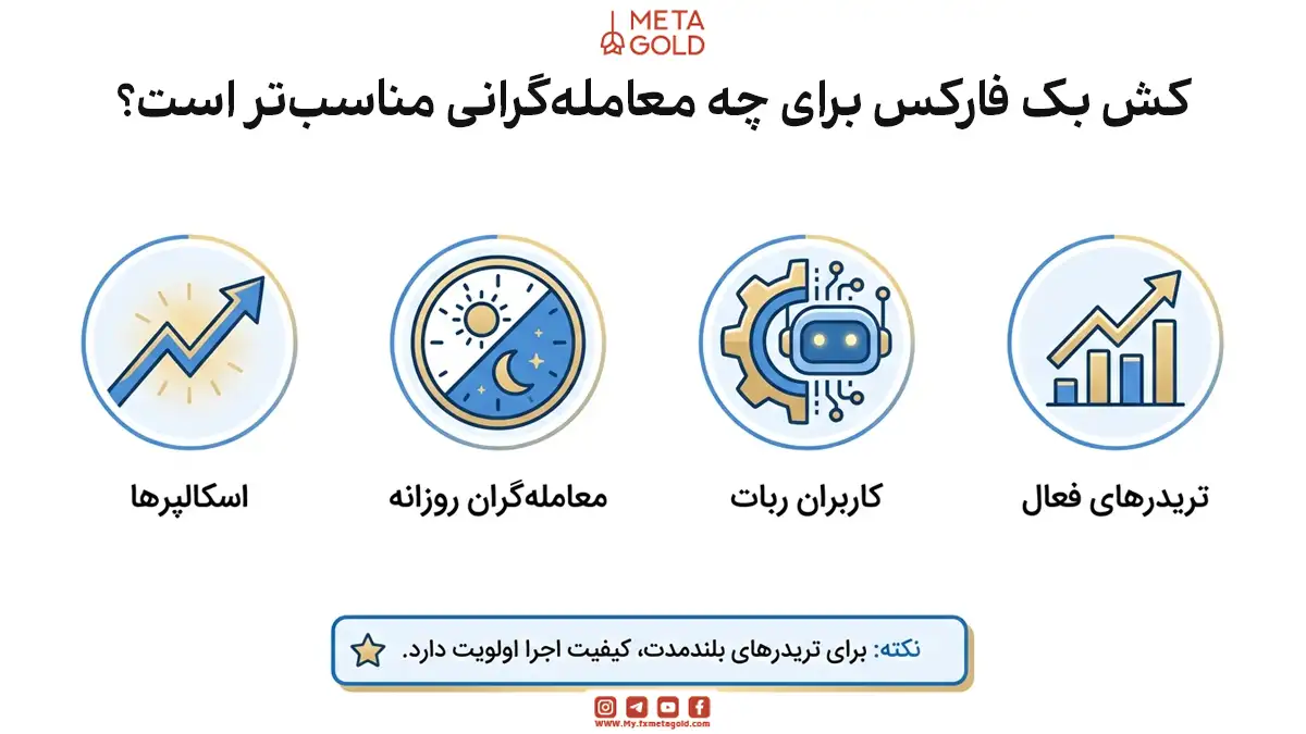 اینفوگرافیک معامله‌گران مناسب برای کش بک فارکس در متاگلد؛ شامل اسکالپرها، معامله‌گران روزانه، کاربران ربات و تریدرهای فعال به همراه نکته اولویت کیفیت اجرا برای تریدرهای بلندمدت.