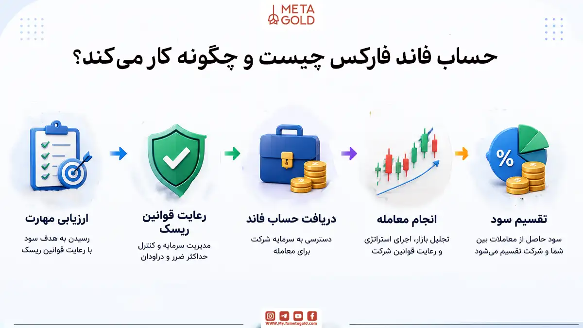 اینفوگرافیک متاگلد با عنوان «حساب فاند فارکس چیست و چگونه کار میکند؟» که فرایند حساب فاندد را در پنج مرحله نشان میدهد: ارزیابی مهارت، رعایت قوانین ریسک، دریافت سرمایه، انجام معامله و تقسیم سود