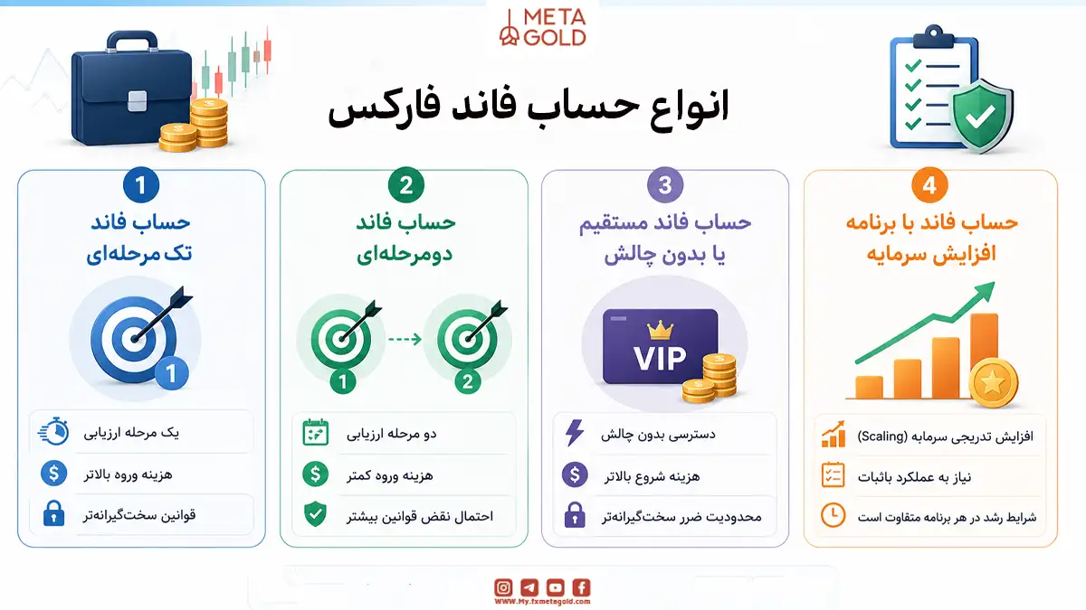 اینفوگرافیک متاگلد درباره انواع حساب فاند فارکس، شامل حساب تک مرحلهای، دومرحلهای، مستقیم بدون چالش و حساب با برنامه افزایش سرمایه، همراه با توضیح ویژگیها و قوانین هر نوع