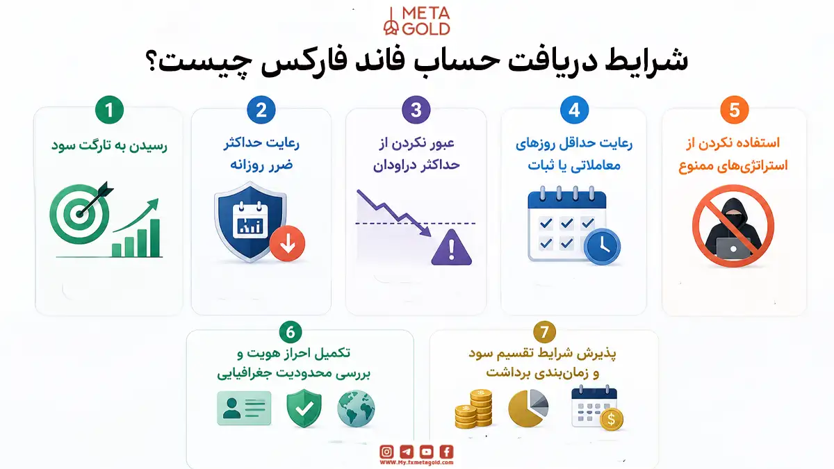 اینفوگرافیک متاگلد با عنوان شرایط دریافت حساب فاند فارکس چیست؟ که هفت شرط اصلی شامل رسیدن به تارگت سود، رعایت ضرر روزانه و دراودان، حداقل روزهای معاملاتی، پرهیز از استراتژیهای ممنوع، احراز هویت و محدودیت جغرافیایی، و پذیرش شرایط تقسیم سود و برداشت را نشان میدهد.